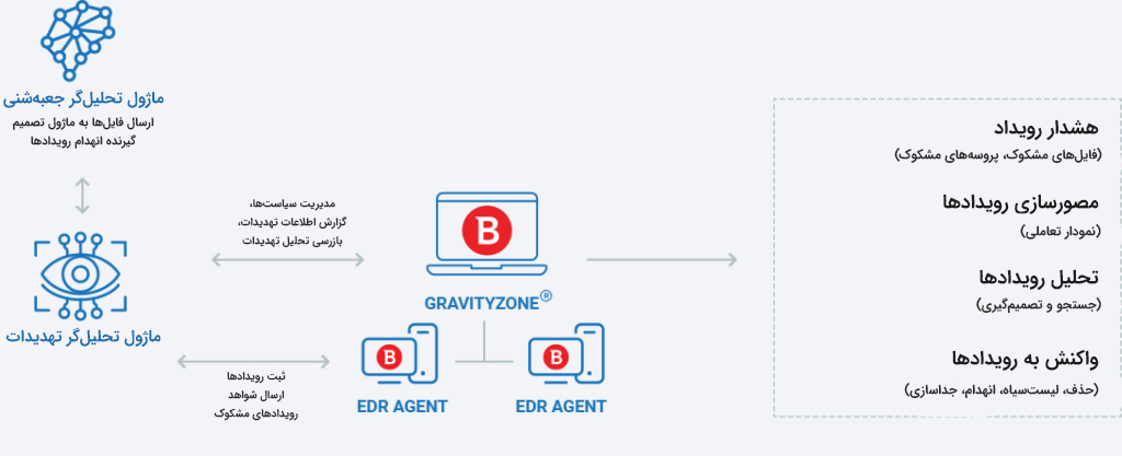 EDR بیت دیفندر