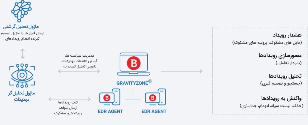 دیاگرام endpoint detection