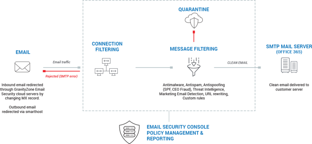 email-security-arhitecture-en