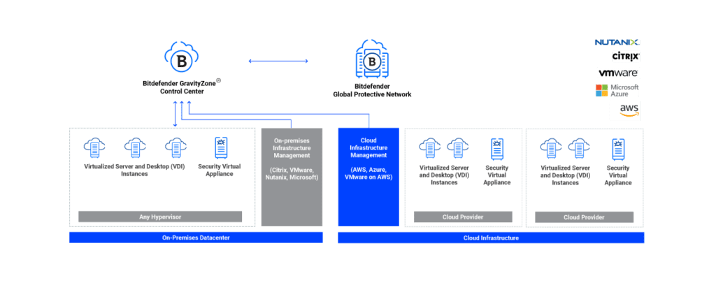 Technology diagram