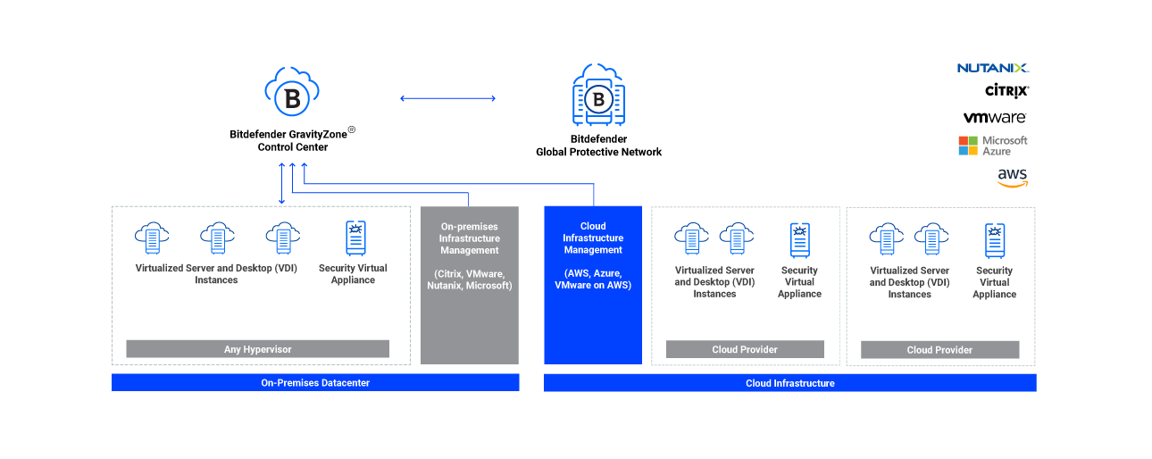 Technology diagram