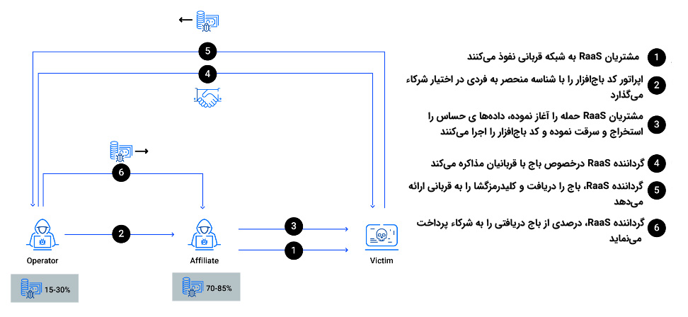 raas چگونه کار عمل میکند