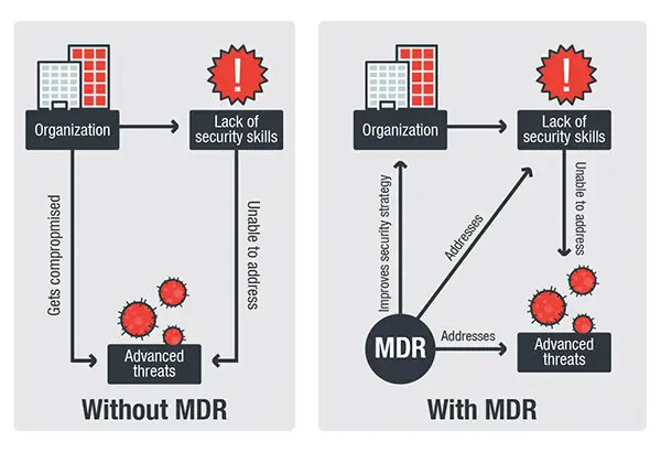 MDR چگونه عمل میکند