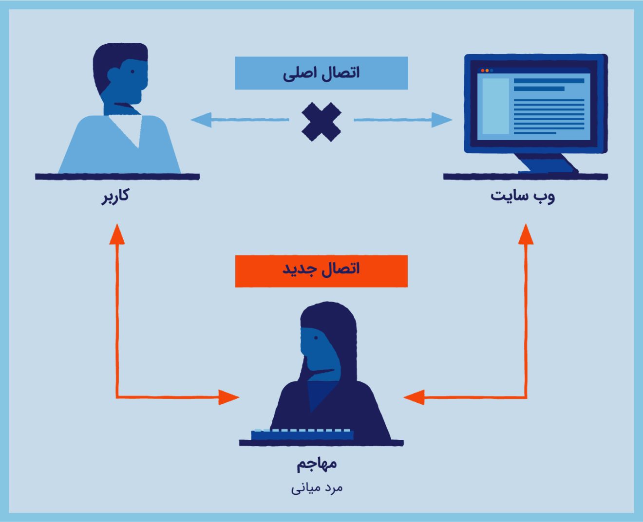 مراحل حمله مرد میانی