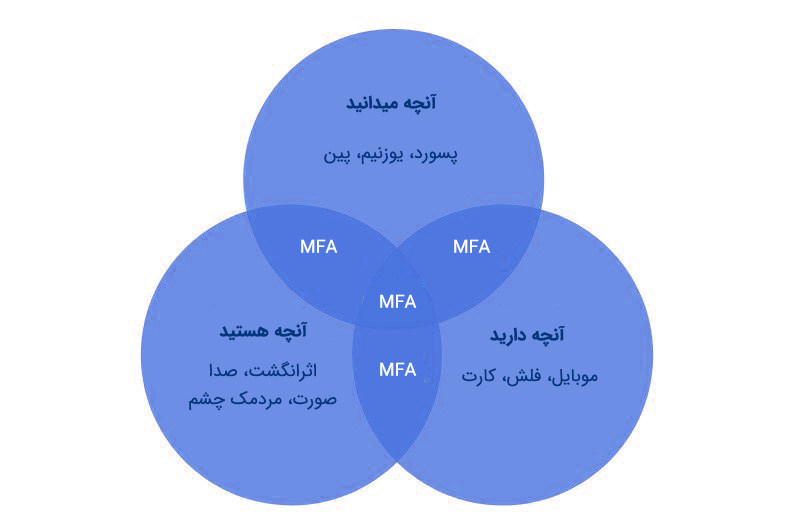 mfa چگونه عمل میکند؟
