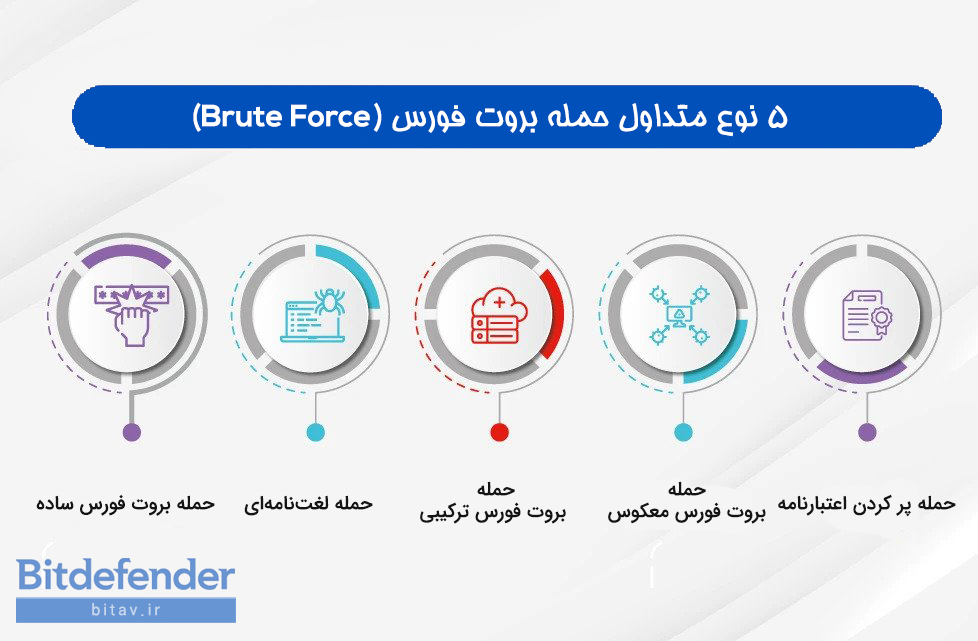 انواع حملات بورت فورس