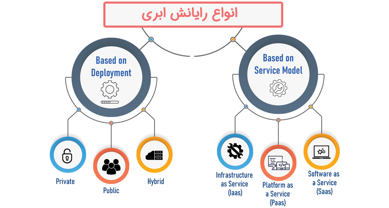 انواع رایانش ابری