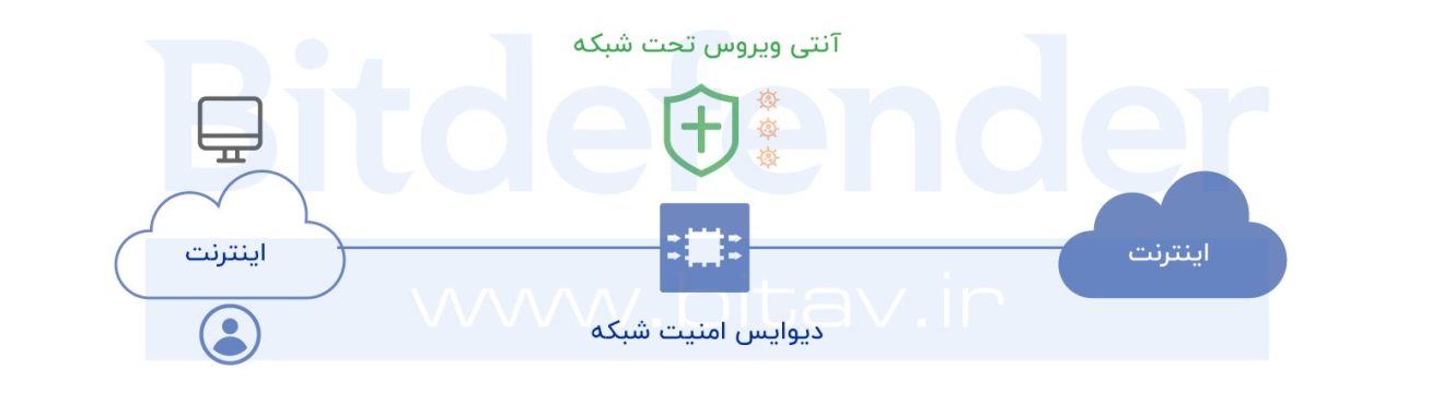 آنتی ویروس شبکه چیست؟