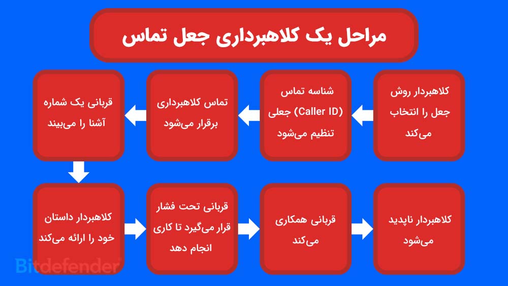 مراحل جعل تماس