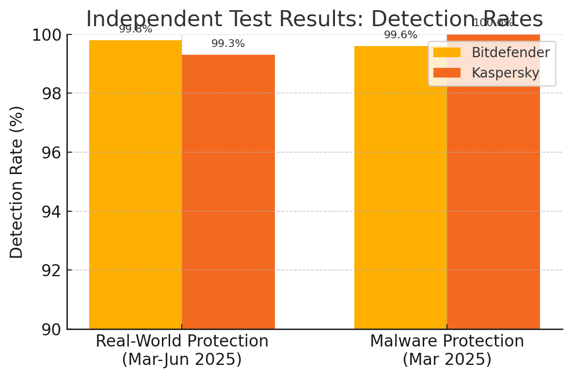 عملکرد در شناسایی تهدیدات و محافظت لحظه‌ای