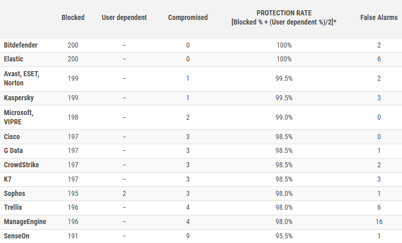 عملکرد بیت‌دیفندر در Real-World Protection Test