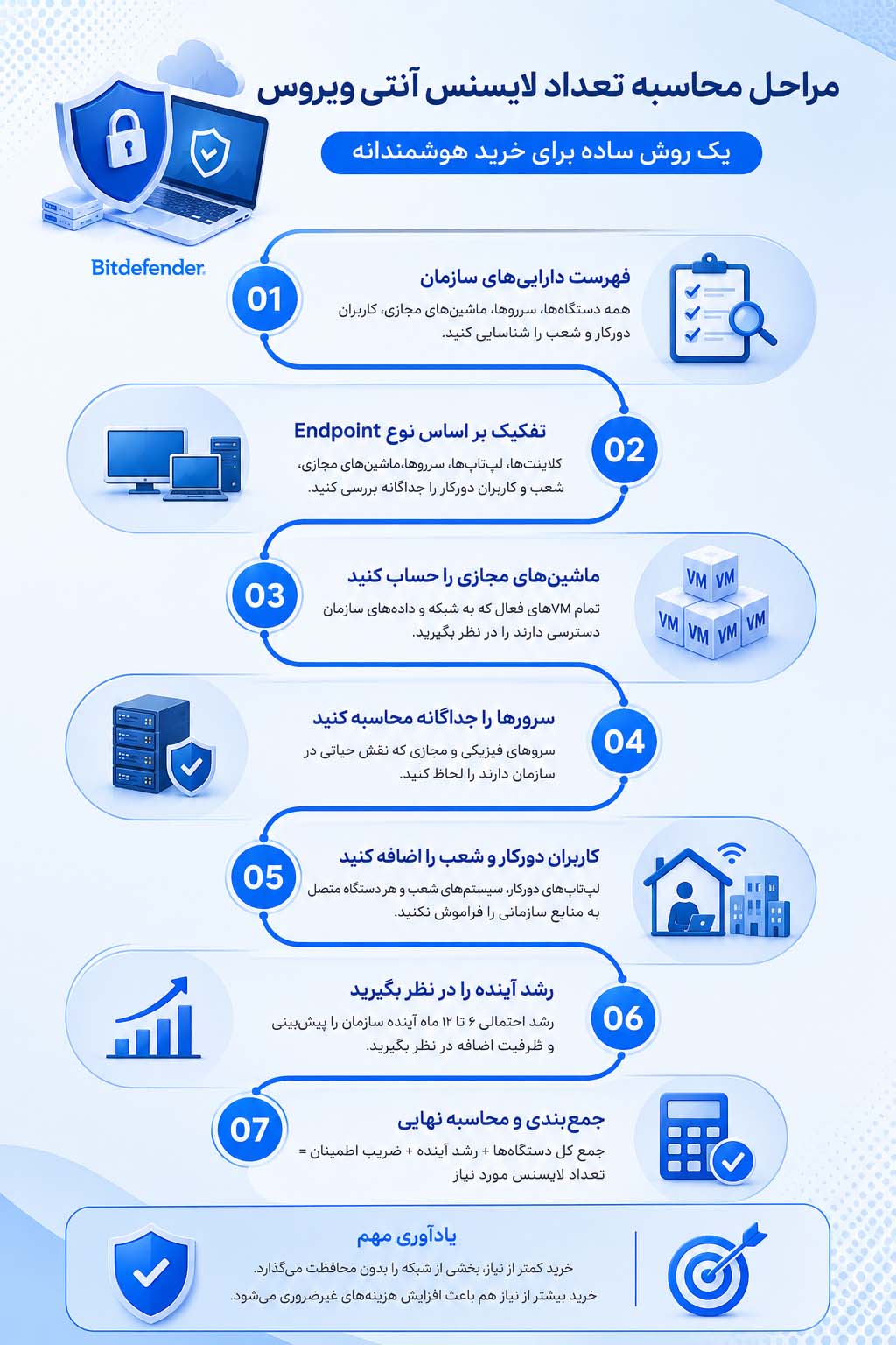 مراحل محاسبه تعداد لایسنس آنتی ویروس سازمانی
