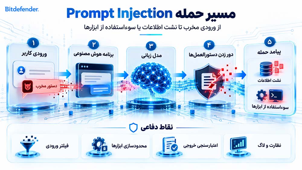 مسیر حمله Prompt Injection